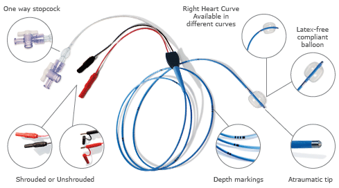 The Helios™ Temporary Pacing Lead showing one way stop cock, latex-free compliant balloon, shrouded (USA) or unshrouded (non-USA), atraumatic tip and depth markings, right heart curve available in different curves